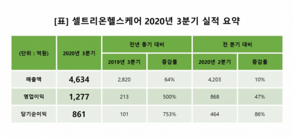 (사진제공=셀트리온헬스케어)