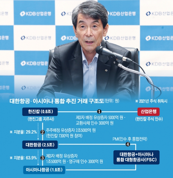 ▲이동걸 산업은행 회장이 16일 대한항공과 아시아나항공 통합 추진 방안을 밝히고 있다.  연합뉴스
