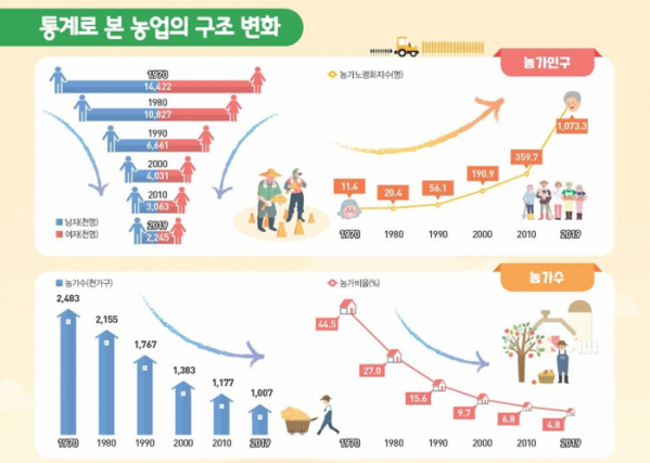 ▲농업구조 변화. (자료제공=통계청)