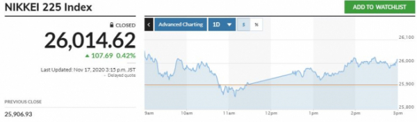 ▲일본증시 닛케이225지수. 17일 종가 2만6014.62 출처 마켓워치