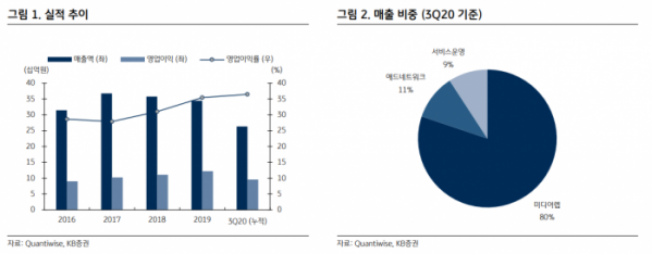 (자료=KB증권)