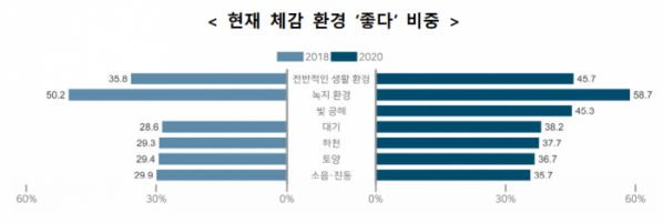 ▲'2020년 사회조사' 결과. (자료=통계청)