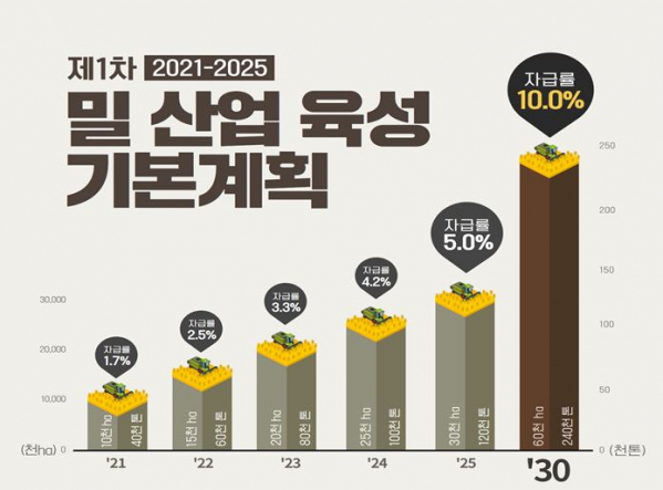 ▲밀 산업 육성 기본계획 목표. (자료제공=농림축산식품부)