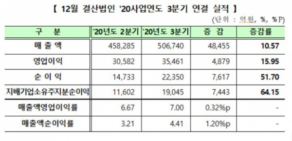 ▲3분기 실적 현황.  (자료제공=한국거래소)