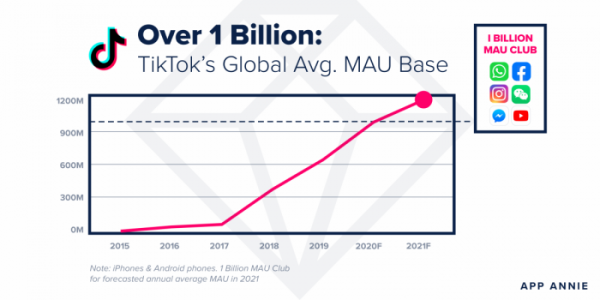 ▲틱톡의 MAU가 2021년 12억 명을 달성할 것으로 전망된다.  (사진제공=앱애니)