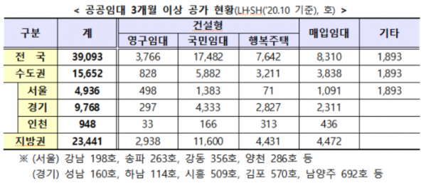 ▲공공임대주택 3개월 이상 공실 현황. (표=국토교통부)