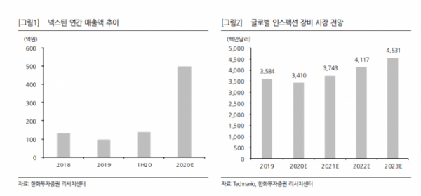 (자료=한화투자증권)