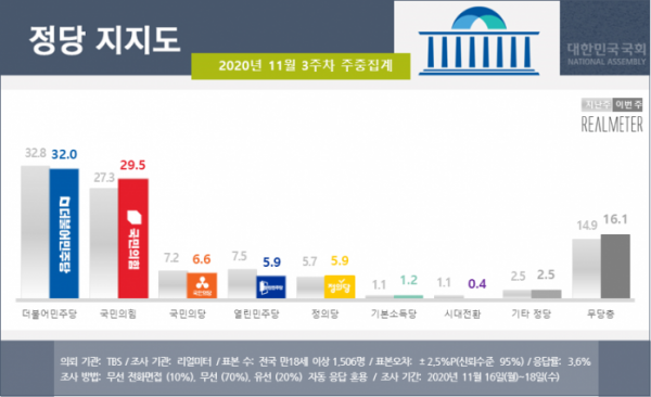 ▲리얼미터가 19일 공개한 11월 3주 차 주중 여론조사 결과에서 더불어민주당의 지지율은 0.8%P 하락한 32.0%로 나타났다. 반면 국민의힘은 2.2%P 상승한 29.5%를 기록했다. 양당 격차는 5.0%P로 5주 만에 연속 오차범위 안의 결과를 보였다. (제공=리얼미터)