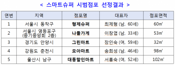 ▲스마트슈퍼 시범점포 선정결과 (중기부 제공)