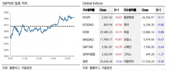 ▲S&P500 일중 차트 

 (자료=키움증권)