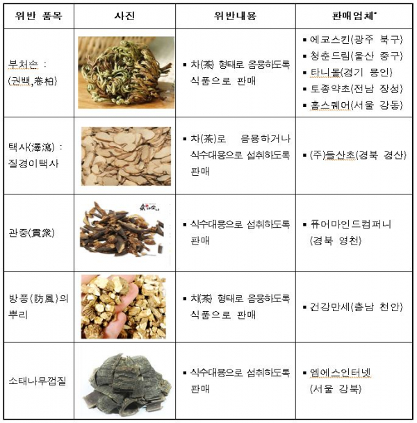 ▲위반 내용 및 판매업체 (사진제공=식약처)