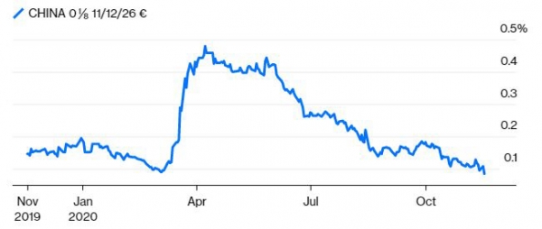 ▲중국의 6년 만기 유로화 표시 국채 금리 추이. 단위 %. 출처 블룸버그
