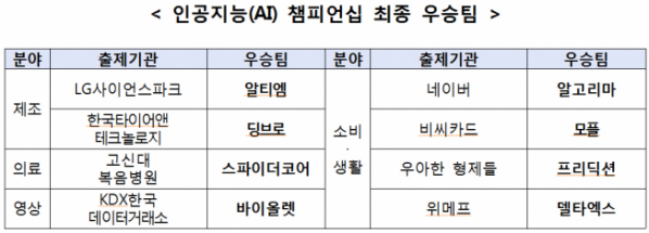 ▲인공지능 챔피언십 최종 우승팀 (중기부 제공)