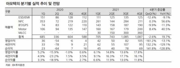 ▲분기별 실적 현황 추이. (자료=IBK투자증권)