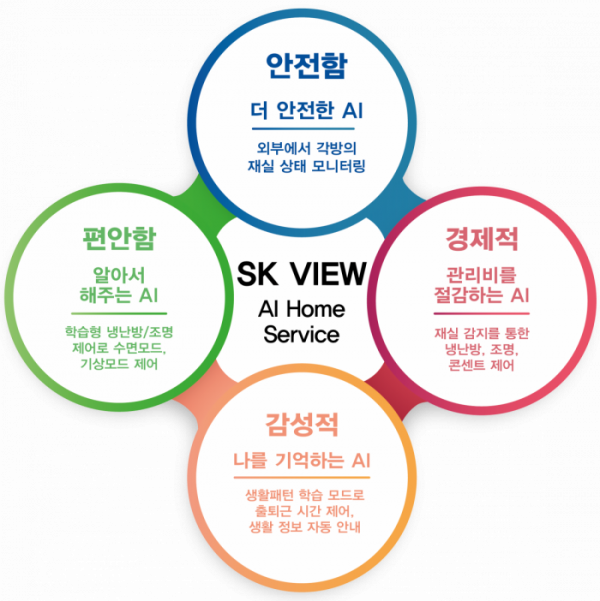 ▲SK건설이 개발한 인공지능 스마트홈 시스템 'SK 뷰 AI 홈서비스(SK VIEW AI Home ServiceㆍSKAI)' 개념도. (자료 제공=SK건설)