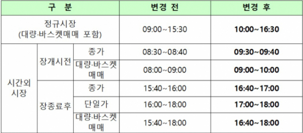 ▲수능일 주식, 상장지수펀드, 상장지수증권 거래시간 변경 현황(자료제공=한국거래소)