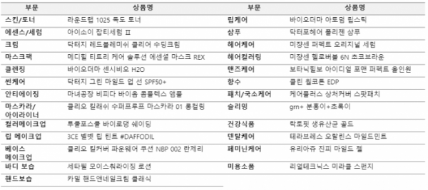 ▲‘2020 올리브영 어워즈’ 부문별 1위 수상 상품 (제공=CJ올리브영)