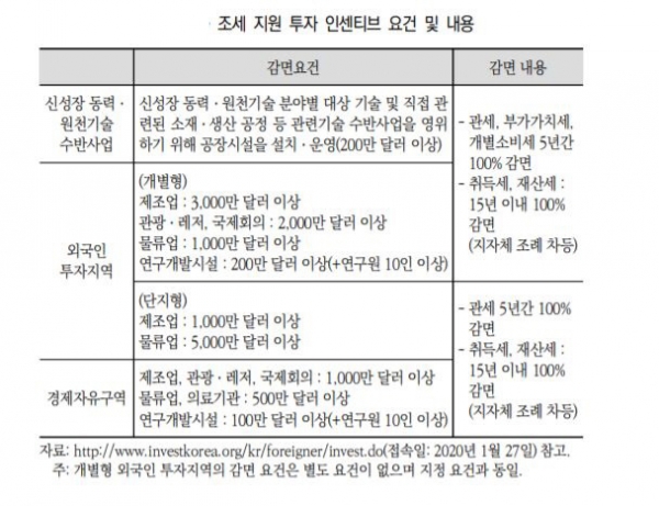 ▲조세 지원 투자 인센티브 요건 및 내용 
자료=산업연구원
