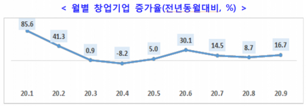 ▲월별 창업기업 증가율(전년 동월대비, %) (중기부 제공)