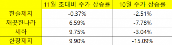 ▲자료제공=한국거래소