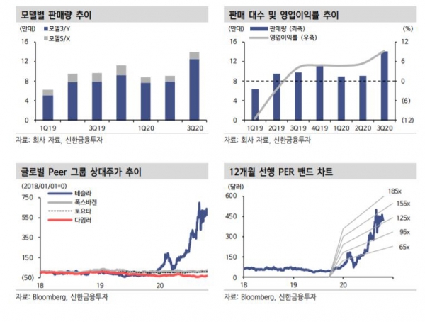 ▲테슬라 주요지표 
자료=신한금융투자
