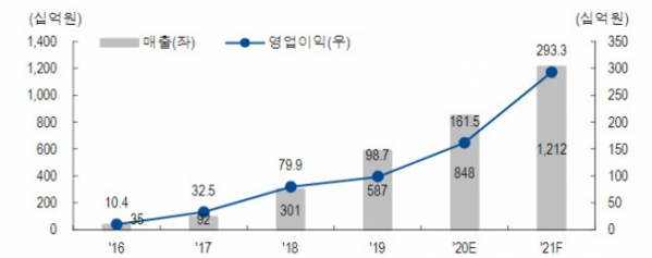 ▲빅히트 2016 ~2021년 매출 및 영업이익 추이(자료제공=NH투자증권)