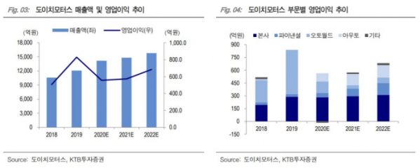 (KTB투자증권)