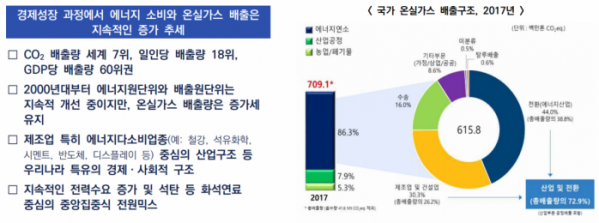 ▲국내 온실가스 배출 구조. 높은 제조업 비중, 재생 에너지 자원 부족 등으로 생산량을 줄이지 않고는 탄소배출 감축이 쉽지 않다.  (사진제공=KAMA)