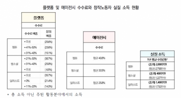 (사진=윤자호 한국노동사회연구소 연구원이 발표한 '디지털콘텐츠창작노동자 노동실태: 설문조사 분석 결과' 발췌)