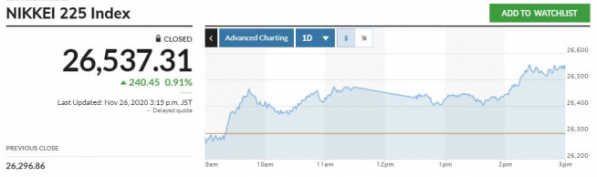 ▲일본증시 닛케이225지수 추이. 26일 종가 2만6537.31 출처 마켓워치