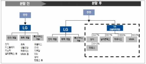 ▲LG, 인적분할 전·후 비교(자료제공=NH투자증권)