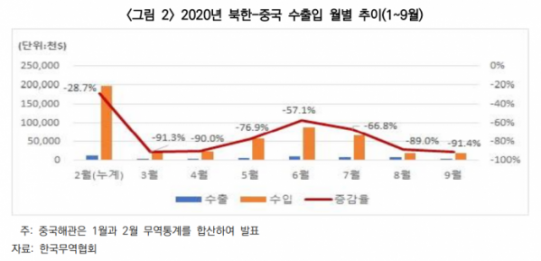 ▲올해 3분기까지 북한의 대중(對中)무역이 신종 코로나바이러스 감염증(코로나19) 방역을 위한 국경봉쇄의 영향으로 지난해 같은 기간대비 73% 감소한 것으로 나타났다.  (사진제공=무역협회)