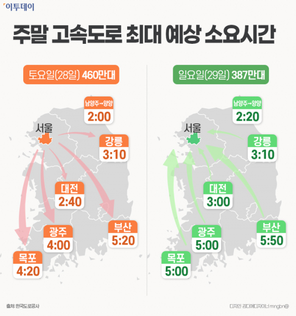 ▲27일 한국도로공사는 이번 주말 고속도로 교통량은 쌀쌀한 날씨와 사회적 거리두기 단계 격상으로 지난주 보다 감소하겠으며, 교통상황은 또한 평소 주말에 비해 원활할 것으로 예상했다.