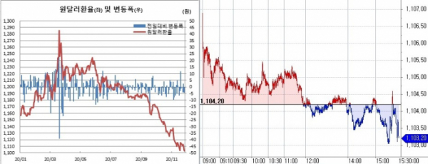 ▲오른쪽은 27일 원달러 환율 흐름 (한국은행, 체크)