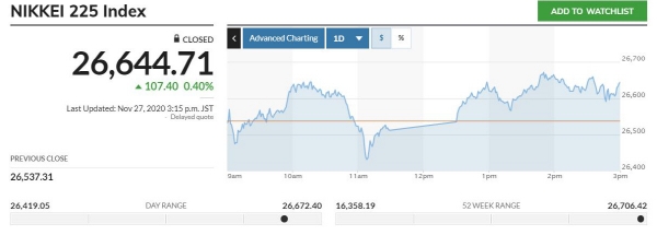 ▲27일 닛케이225지수 추이. 출처 마켓워치. 
