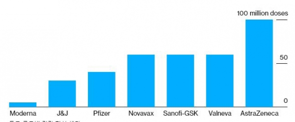 ▲영국이 확보한 신종 코로나바이러스 감염증(코로나19) 백신. 단위 100만 회분. 앞에서부터 모더나/J&amp;J/화이자/노바백스/사노피-GSK/발네바/아스트라제네카. 출처 블룸버그

