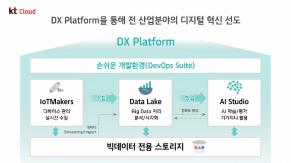 ▲‘DX 플랫폼(DX Platform)’ (사진제공=KT)