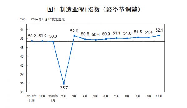 ▲중국 제조업 구매관리자지수(PMI) 추이. 11월 52.1 출처 중국 국가통계국