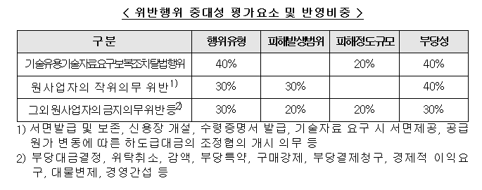 (자료제공=공정거래위원회)