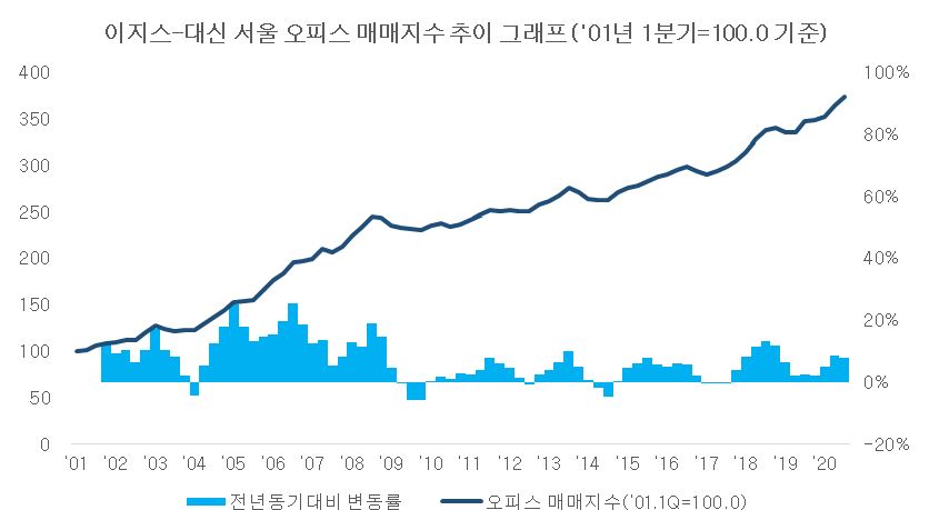 (출처=이지스자산운용 리서치센터, 대신증권 Research Center)