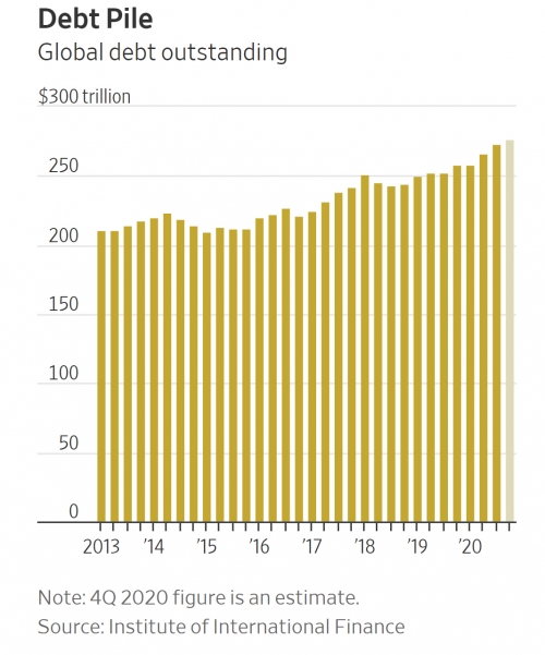 ▲글로벌 부채 추이와 전망. 출처 WSJ