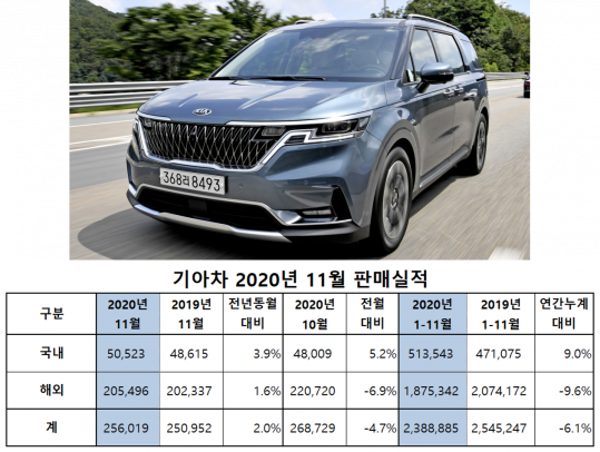 ▲기아차 2020년 11월 판매 실적  (사진제공=기아차)