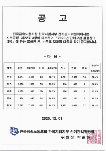 ▲한국지엠(GM) 노동조합 조합원 53.8%가 임금동결 등의 내용을 담은 임금 및 단체협상 합의안에 반대표를 던졌다.  (사진제공=금속노조 한국지엠지부)