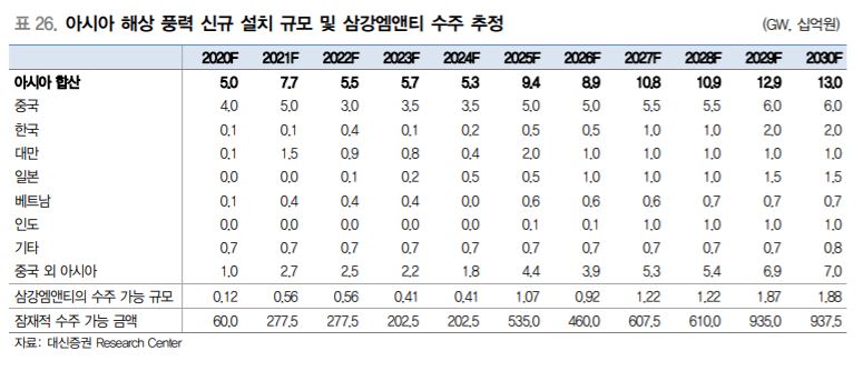 ▲수주 추정 현황.  (출처=대신증권)