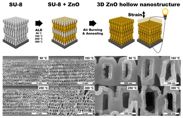 ▲3차원 아연 산화물 나노 트러스 구조체의 제조 방법 및 구조의 측면 이미지. (사진제공=한국과학기술원)