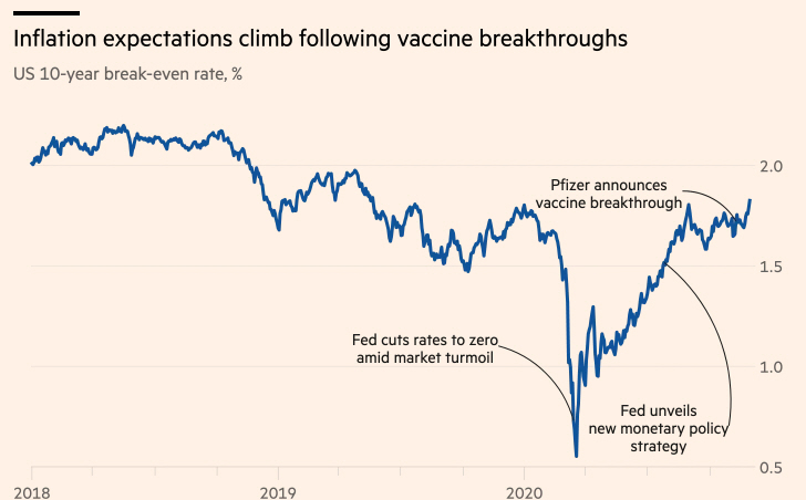 ▲10년 만기 물가연동국채 수익률 추이. 미 연준이 제로 금리를 시사했을 당시 저점을 기록했지만, 이후 화이자의 백신 발표 소식까지 꾸준히 상승했다. 출처 파이낸셜타임스(FT)