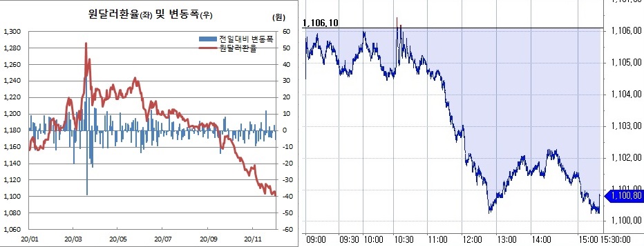 ▲오른쪽은 2일 원달러 환율 장중 흐름. (한국은행, 체크)