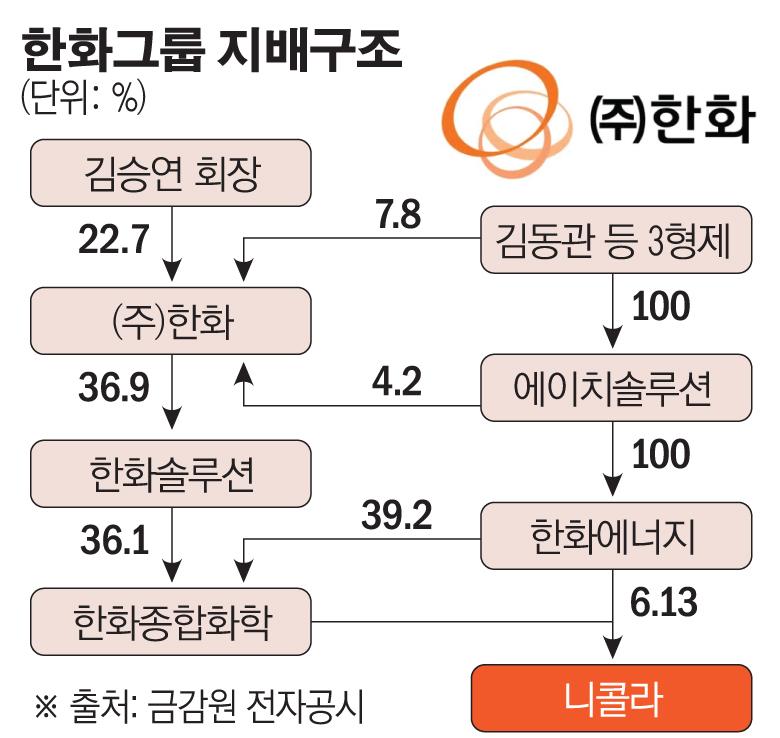 ▲한화그룸 지배구조