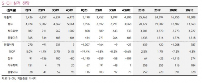 ▲연간 실적 현황 및 전망 추이.  (출처=키움증권)