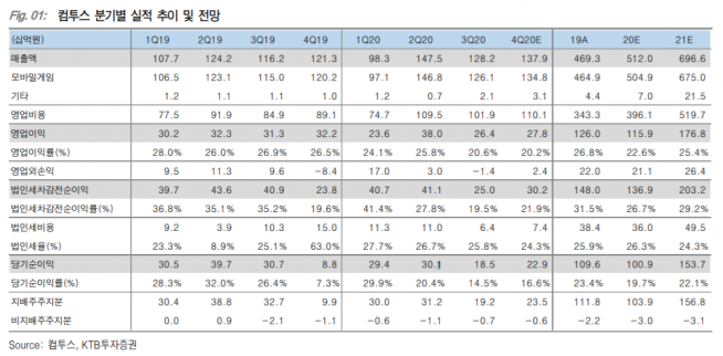 ▲자료제공=KTB투자증권
